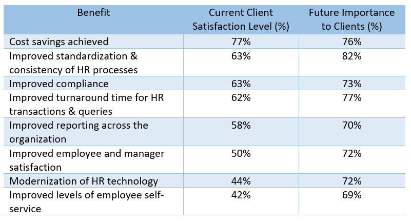 NelsonHall: Payroll Services blog feed